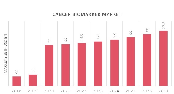 Cancer Biomarker Market Overview