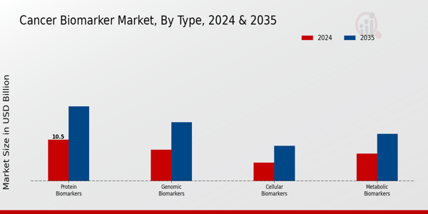 Cancer Biomarker Market Type Insights