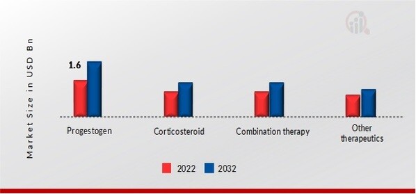 Cancer Cachexia Market, by Therapeutics, 2022 & 2032 