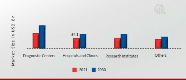 Cancer diagnostics Market by End-Users, 2021 & 2030 (USD Billion)