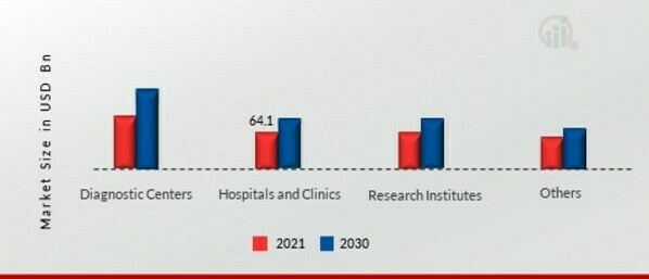 최종 사용자별 암 진단 시장, 2021년 및 2030년(10억 달러)