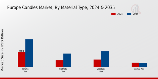 Candles Market Material Type Insights