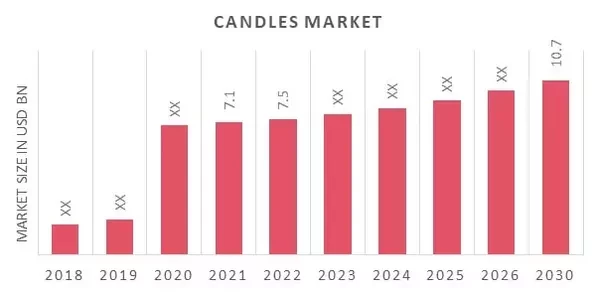 Candles Market Overview