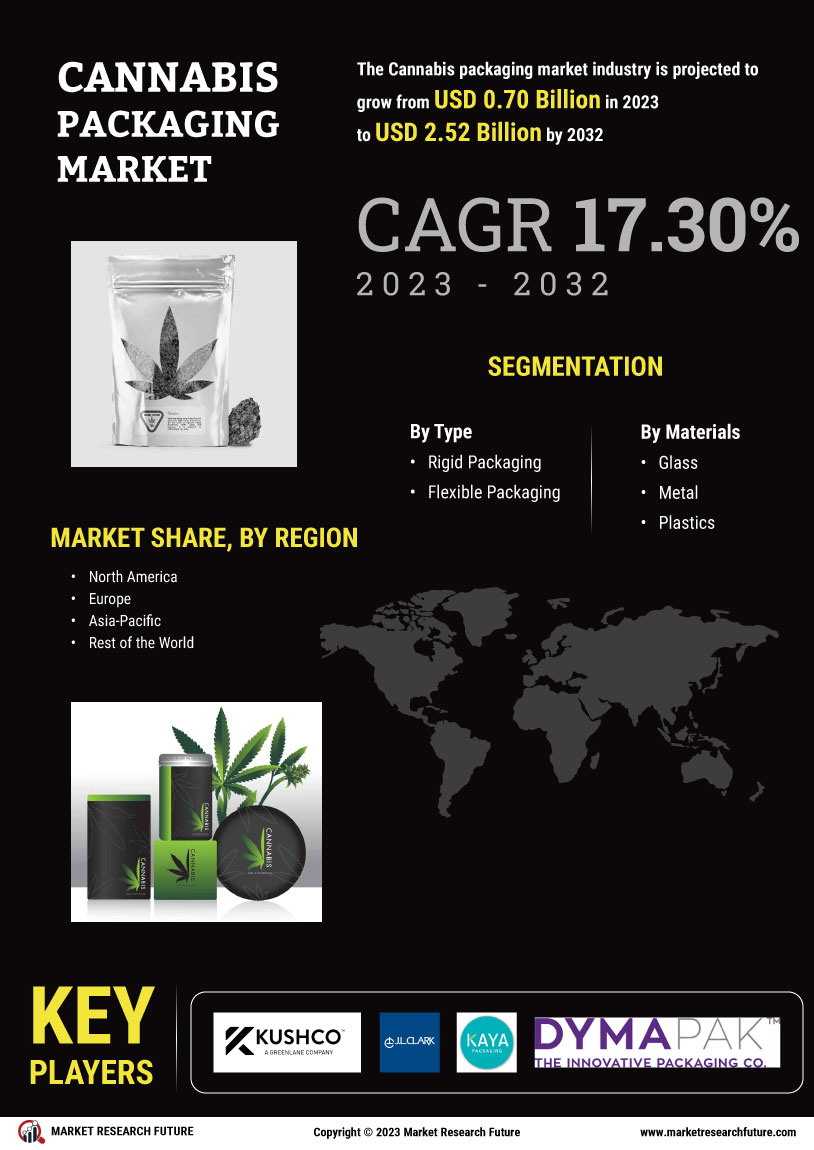 Cannabis Packaging Market