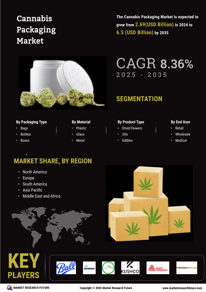 Cannabis Packaging Market