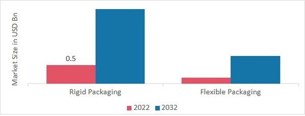 Cannabis Packaging Market, by type, 2022 & 2032