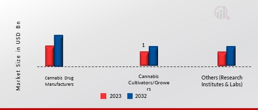 Cannabis Testing Services Market, by End Use, 2023 & 2032 (USD Billion)