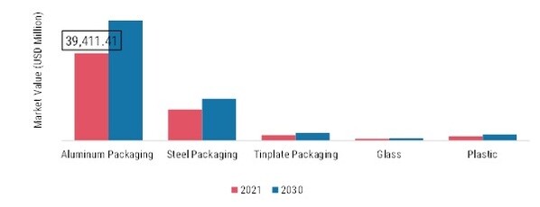 Canned Food Packaging Market, by Material, 2021 & 2030