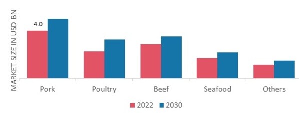 Canned Meat Market, by Type,2022& 2030