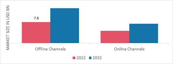 Canned Tomatoes Market, by Sales Channel, 2022&2032