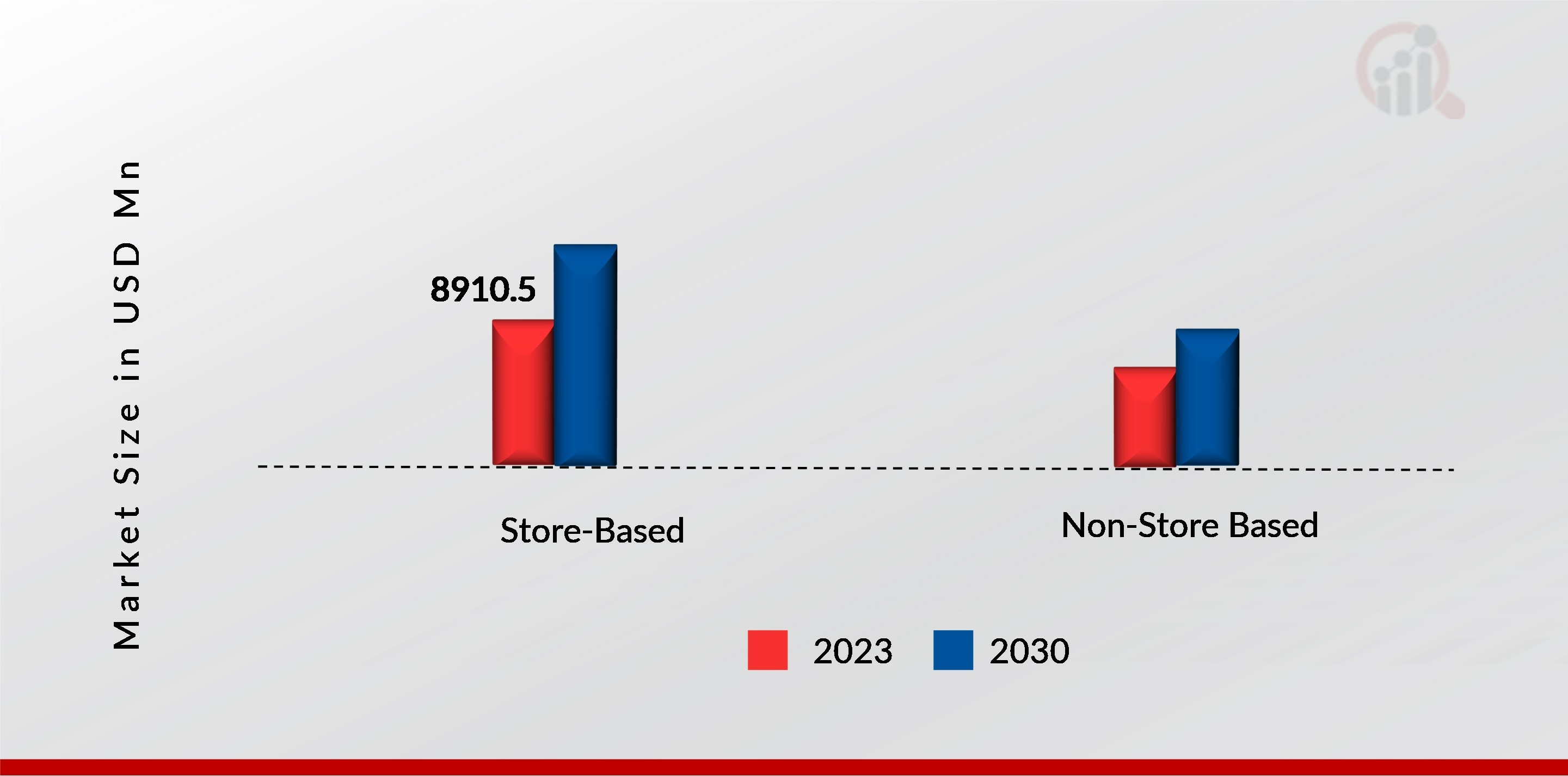 Canned Tuna Market, by distribution channel, 2023 & 2030
