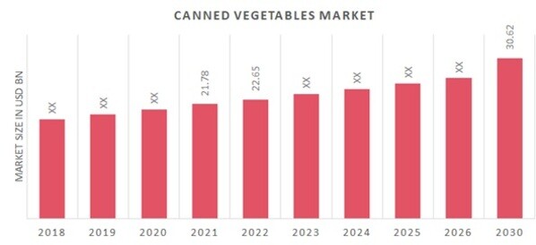 Canned Vegetable Market Overview