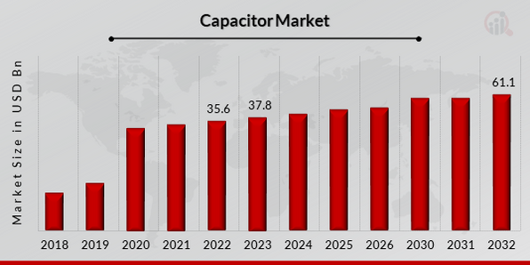 Global Capacitor Market Overview