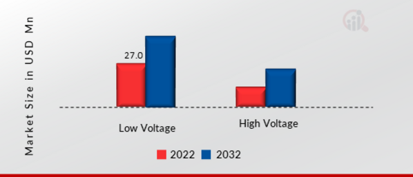Capacitor Market, by Voltage, 2022 & 2032