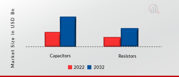 Capacitors and Resistors Wholesale Market, by Type, 2022 & 2032
