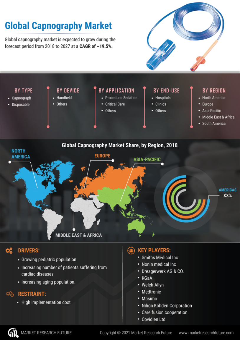 Capnography Market 