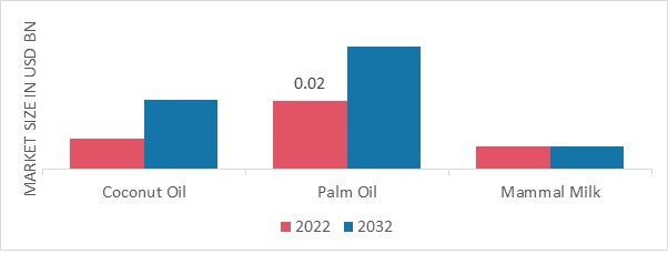 Caprylic Acid Market, by Source, 2022 & 2032