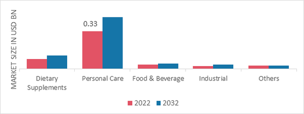 Caprylic/Capric Triglycerides Market, by Application, 2022 & 2032