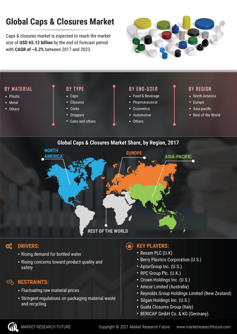 Caps Closures Market