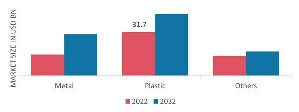 Caps and Closures Market, by Material Type, 2022&2032