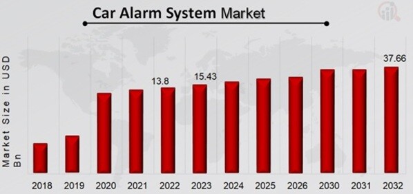 Car Alarm System Market Overview