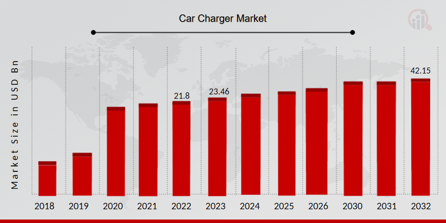 Car Charger Market