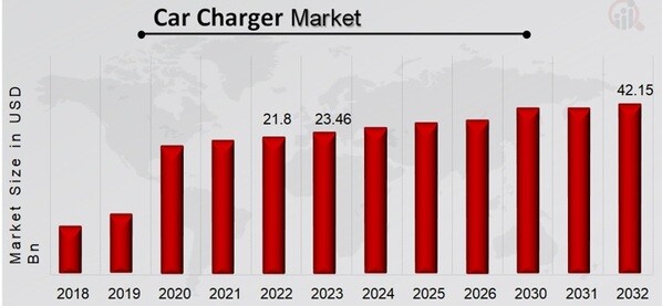 Car Charger Market Overview