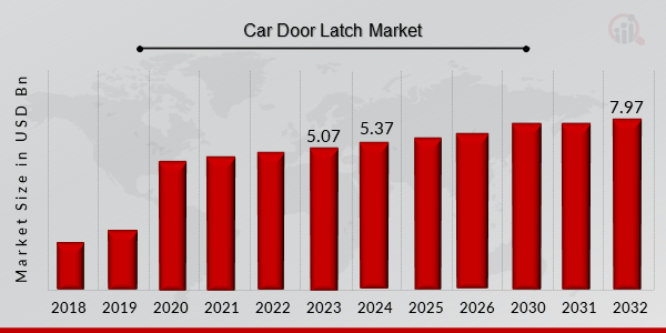 Car Door Latch Market Analysis Market Research Future