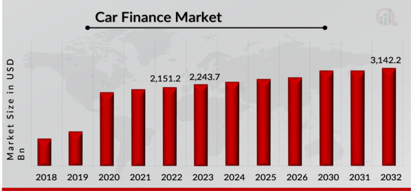 Car Finance Market Overview