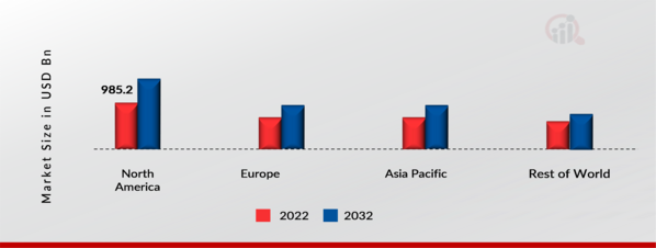 Car Finance Market Share By Region 2022 (USD Billion)