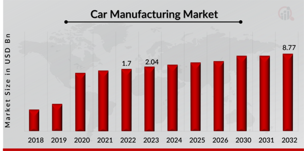 Car Manufacturing Market Overview