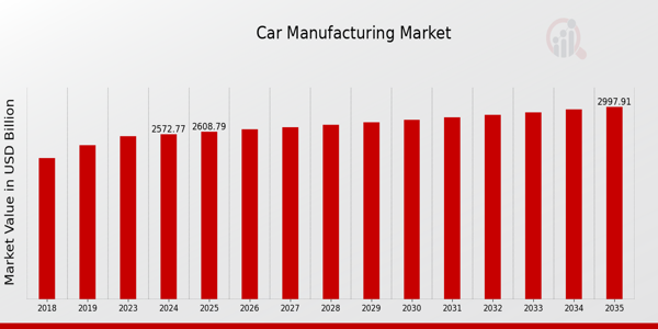 Car Manufacturing Market Overview