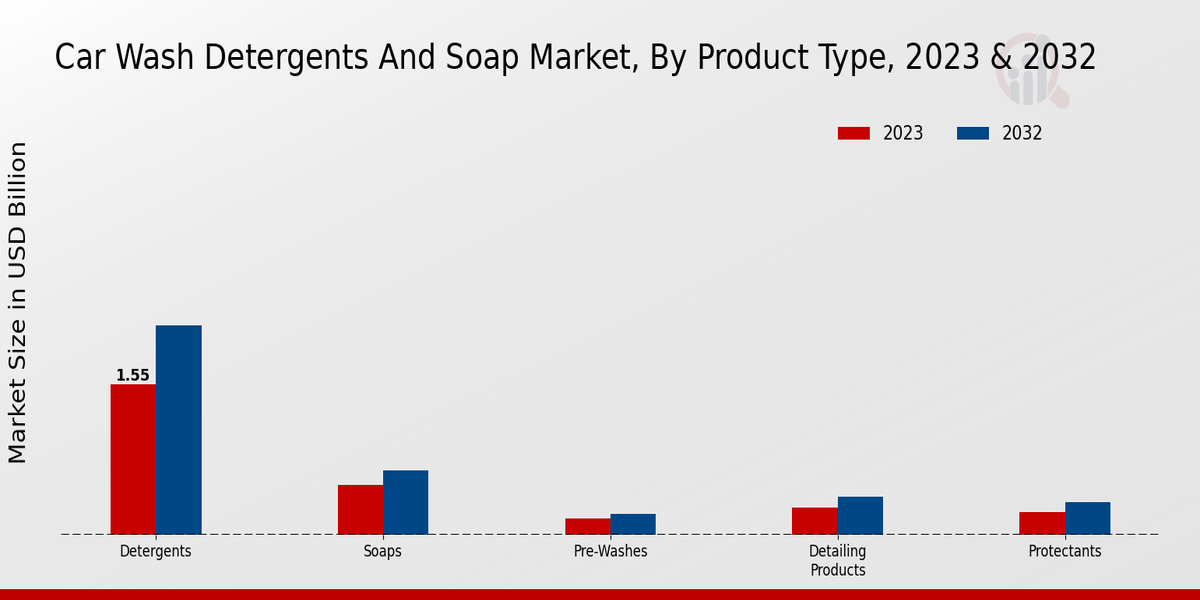 Car Wash Detergents And Soap Market Product Type