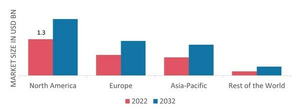 CAR WASH MACHINE MARKET SHARE BY REGION 2022