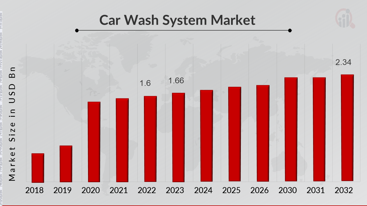 Car Wash System Market Size, Share, Growth Report, 2032