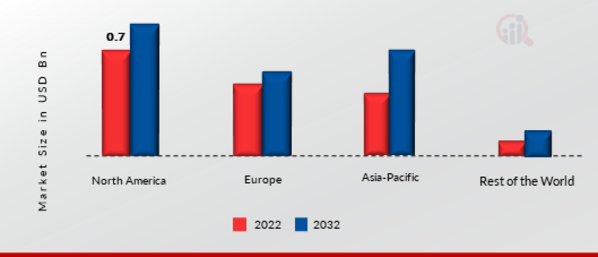 Car Wash System Market Share By Region 2022