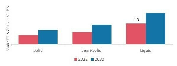 Caramel Market, by Form, 2022 & 2030