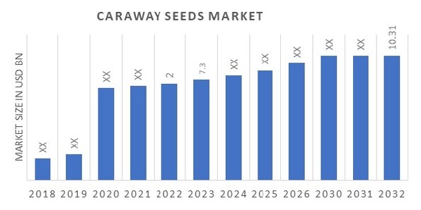 Caraway Seeds Market 