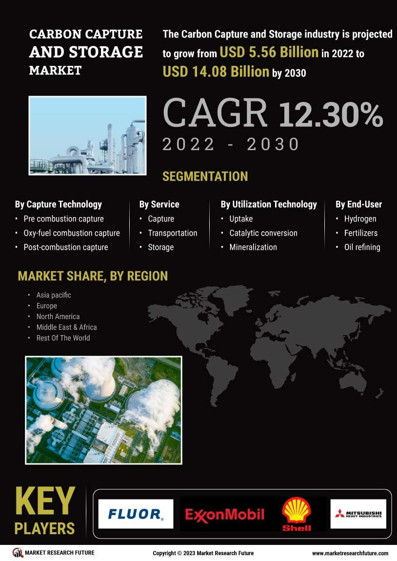 Carbon Capture Storage Market