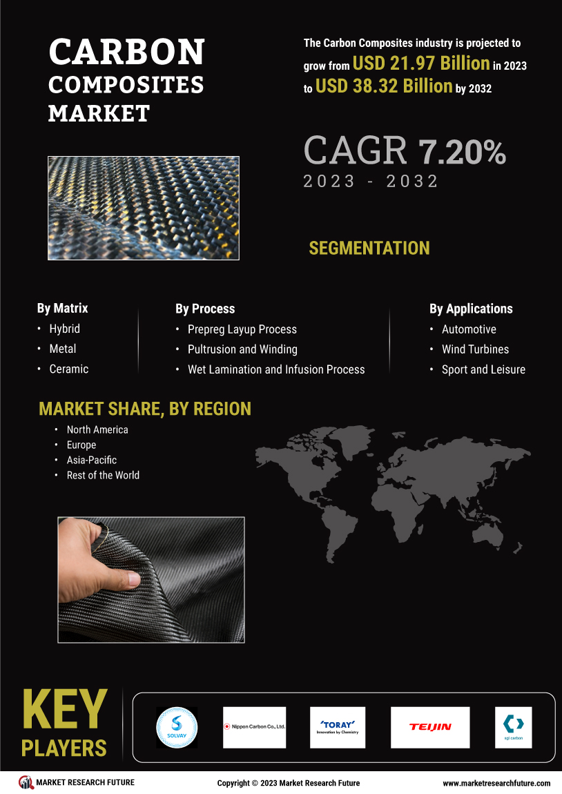 Carbon Composites Market