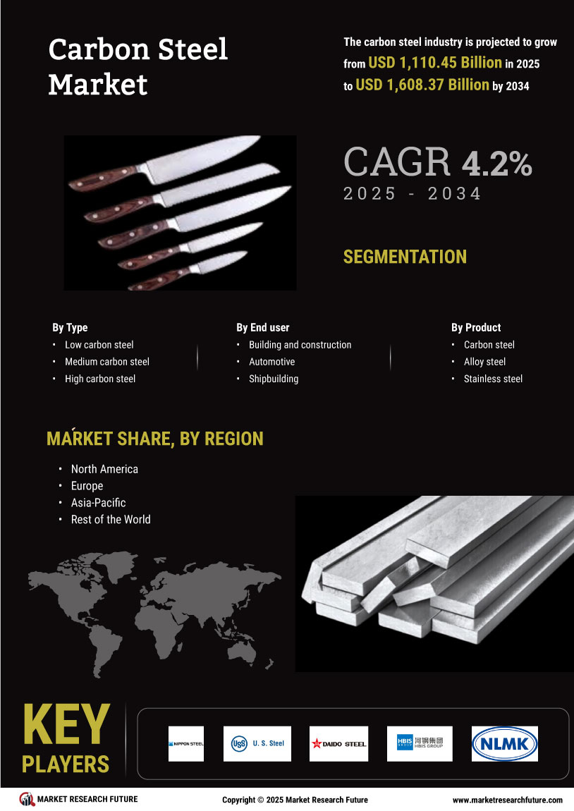 Carbon Steel Market