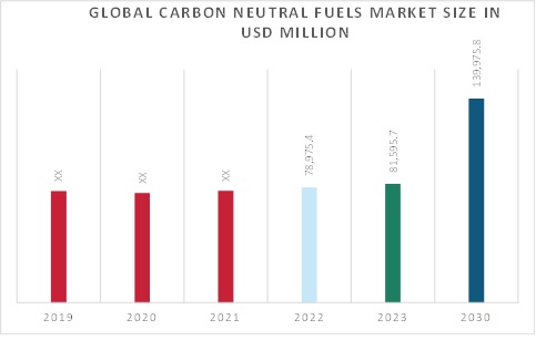 Carbon-neutral fuels Market Overview
