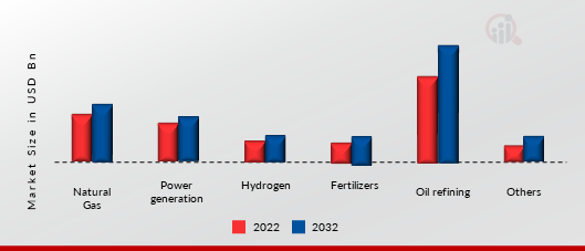 Carbon Capture and Storage Market, by End-User, 2021 & 2030