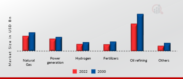 Carbon Capture and Storage Market, by End-User, 2021 & 2030 