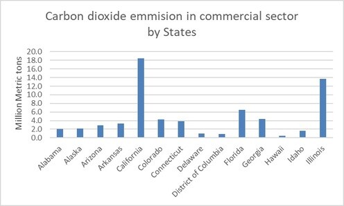 arbon Dioxide  Emission in the commercial sector in the year 2020 