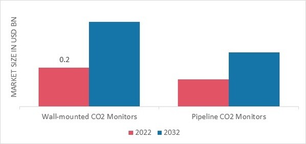 Carbon Dioxide (CO2) Monitors Market, by Product, 2022 & 2032 (USD billion)