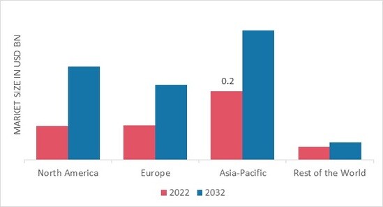 Carbon Dioxide (CO2) Monitors Market share by region 2022 (%)