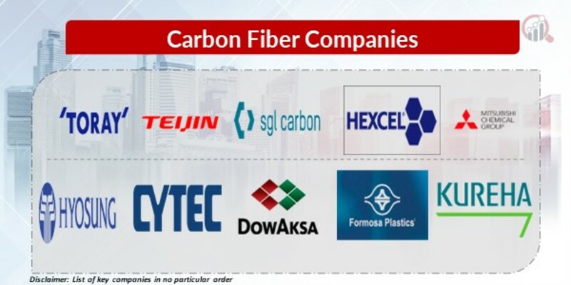 Carbon Fiber Key Companies