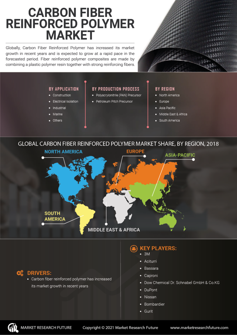 Carbon Fiber Reinforced Polymer Market