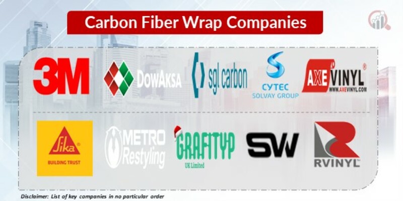 Carbon Fiber Wrap Key Companies